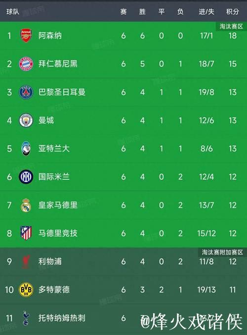 欧冠第6轮比赛全部战罢，最新积分榜揭晓！